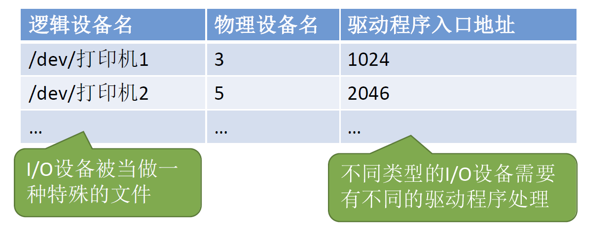 逻辑设备表