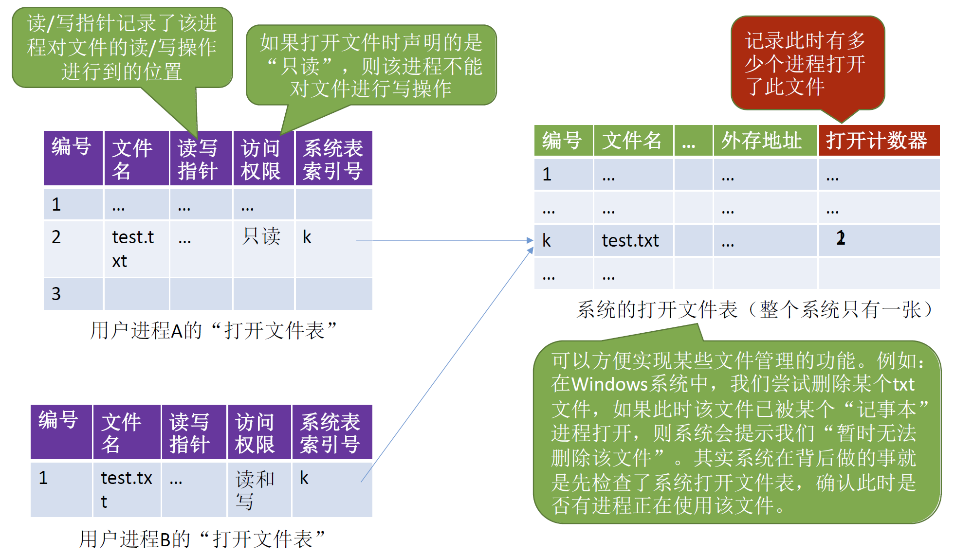 打开文件表