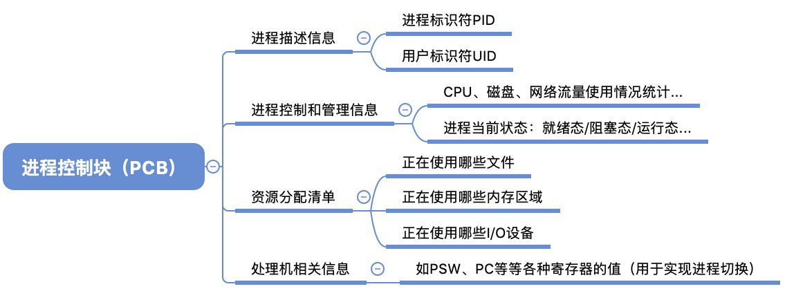 操作系统对进程进行管理工作所需的信息都存在 PCB 中