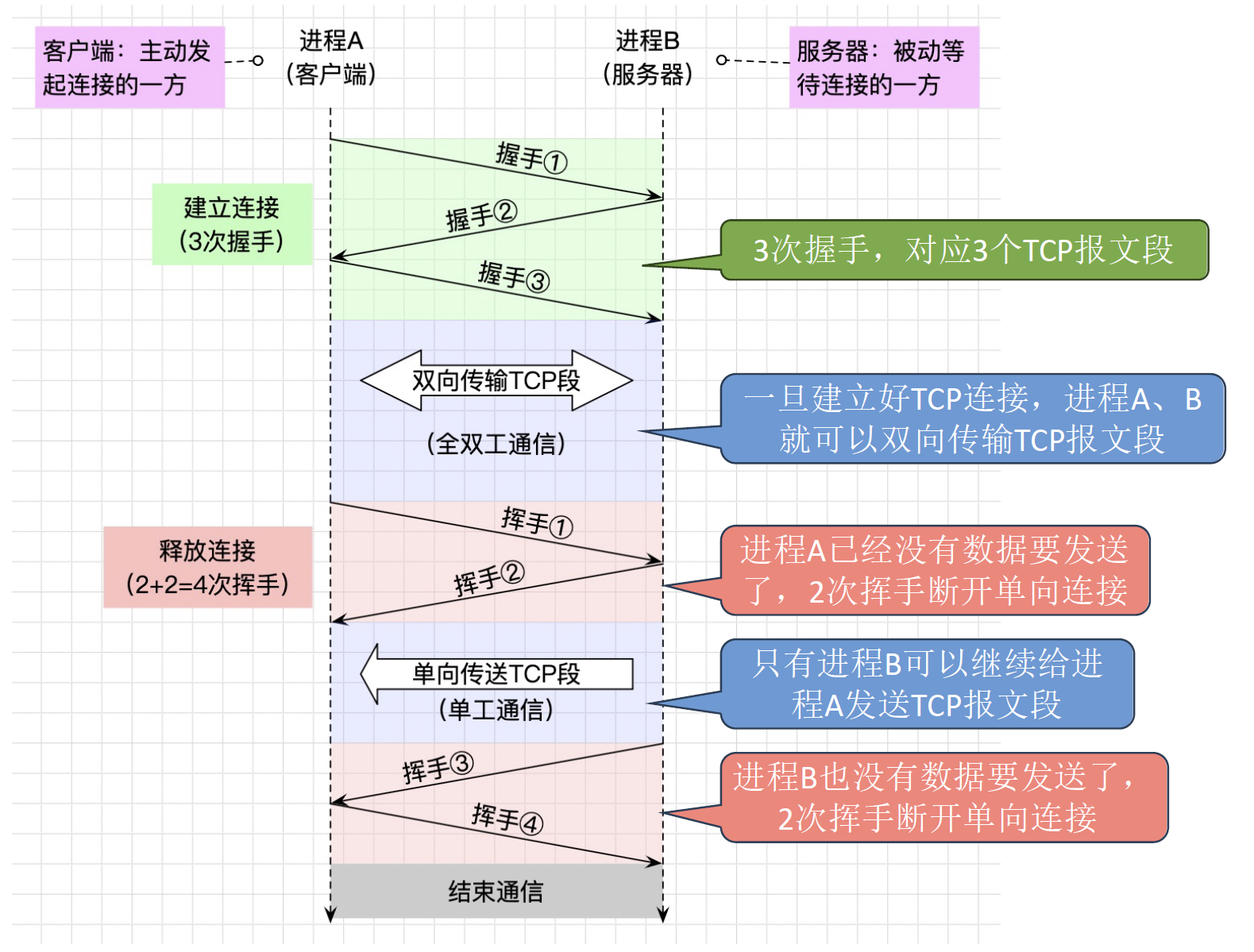 三次握手与四次挥手